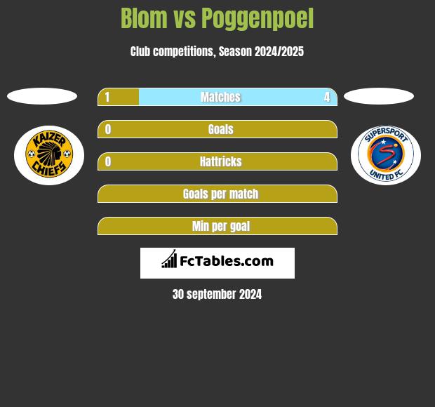 Blom vs Poggenpoel h2h player stats