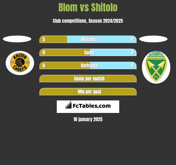 Blom vs Shitolo h2h player stats