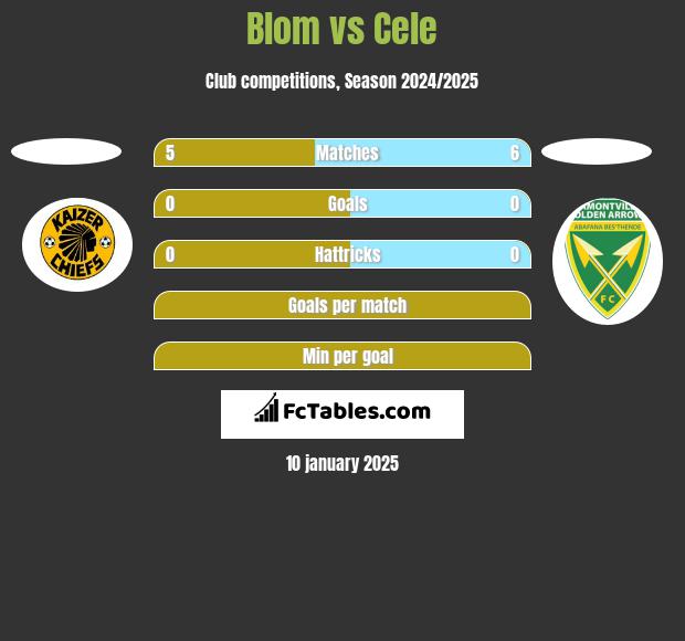 Blom vs Cele h2h player stats