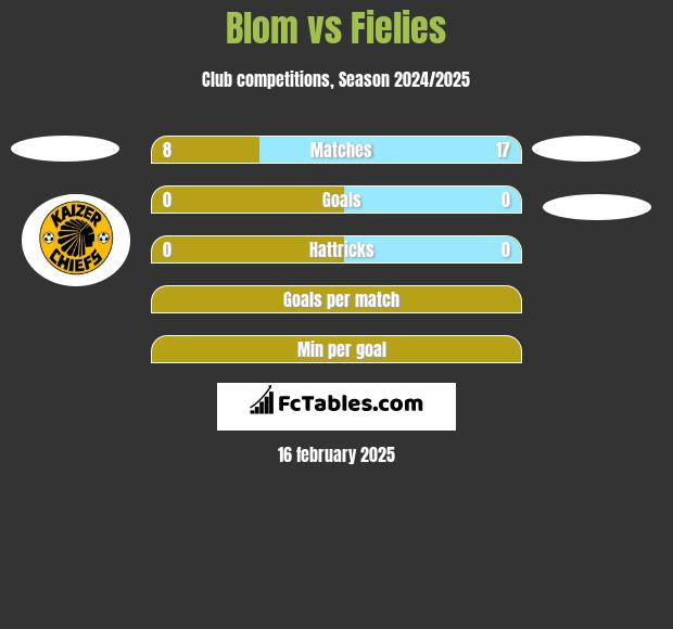 Blom vs Fielies h2h player stats