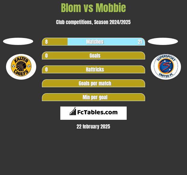 Blom vs Mobbie h2h player stats