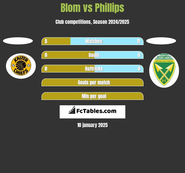 Blom vs Phillips h2h player stats