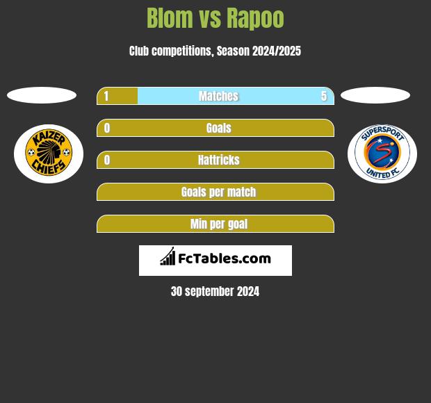 Blom vs Rapoo h2h player stats