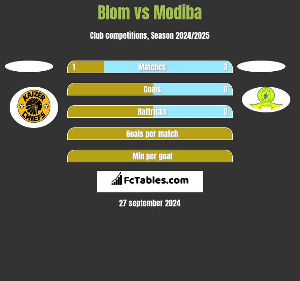 Blom vs Modiba h2h player stats