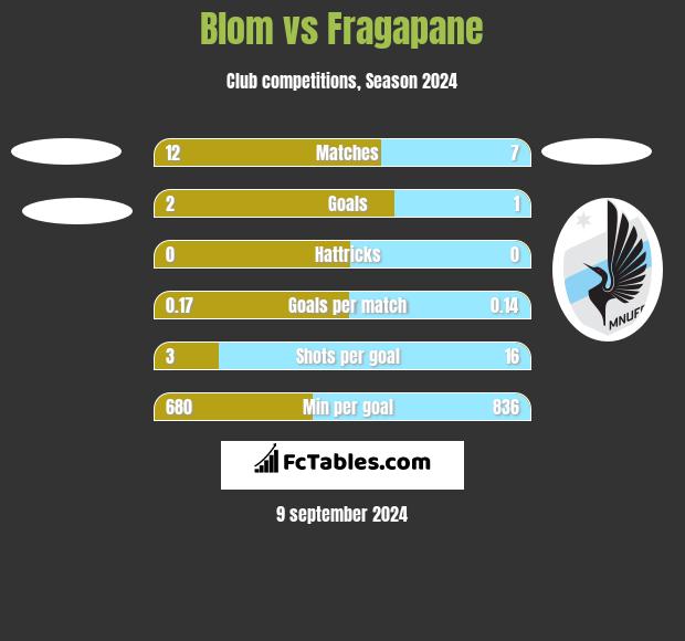 Blom vs Fragapane h2h player stats