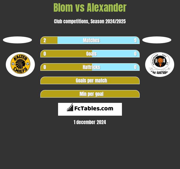 Blom vs Alexander h2h player stats