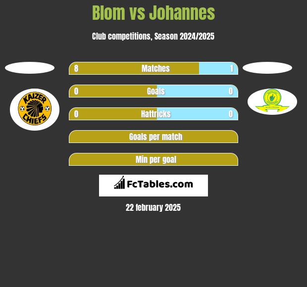 Blom vs Johannes h2h player stats