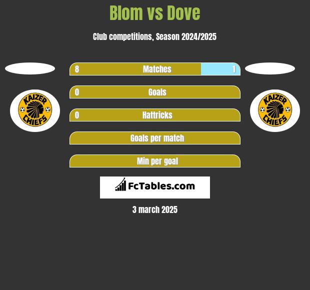 Blom vs Dove h2h player stats