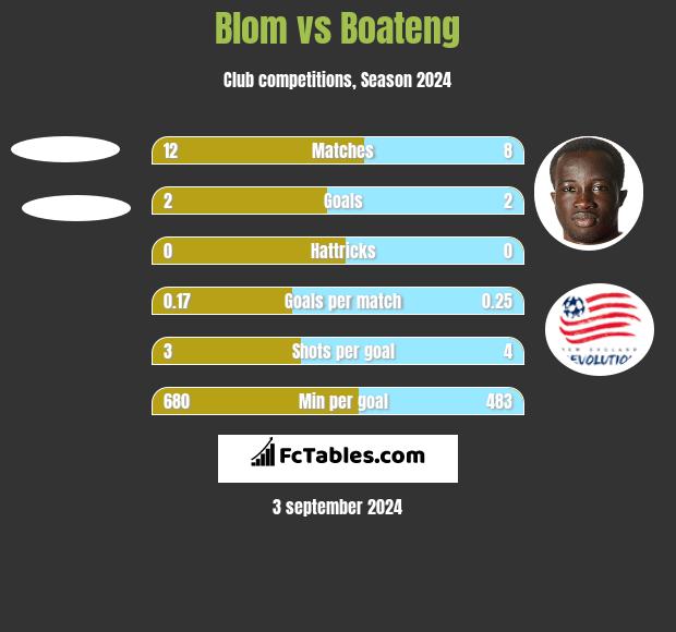 Blom vs Boateng h2h player stats