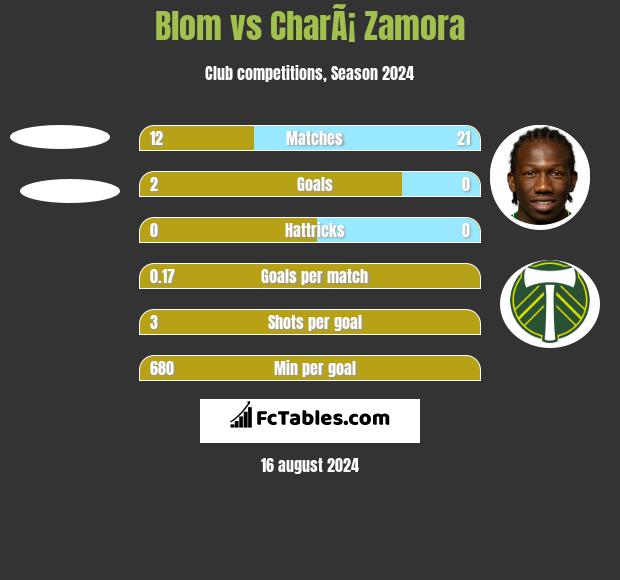 Blom vs CharÃ¡ Zamora h2h player stats