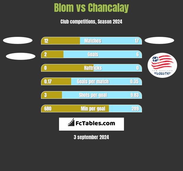 Blom vs Chancalay h2h player stats