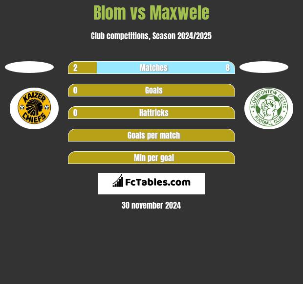 Blom vs Maxwele h2h player stats