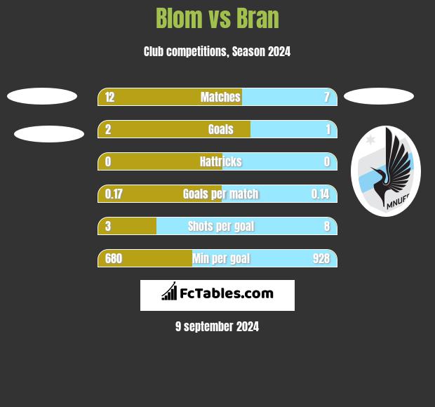 Blom vs Bran h2h player stats