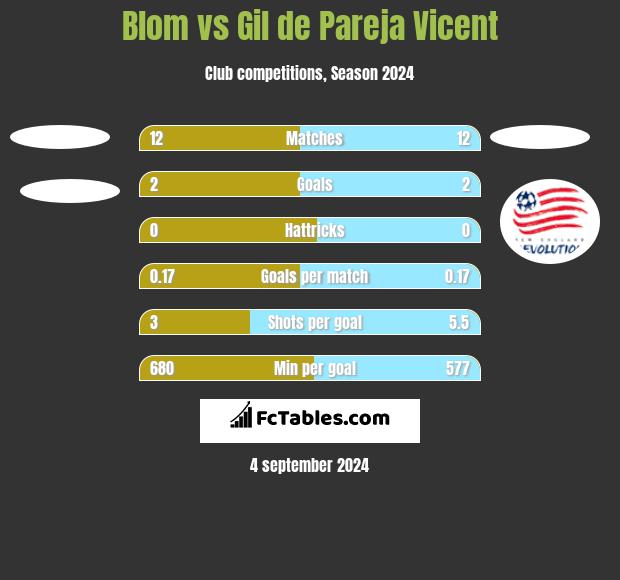 Blom vs Gil de Pareja Vicent h2h player stats