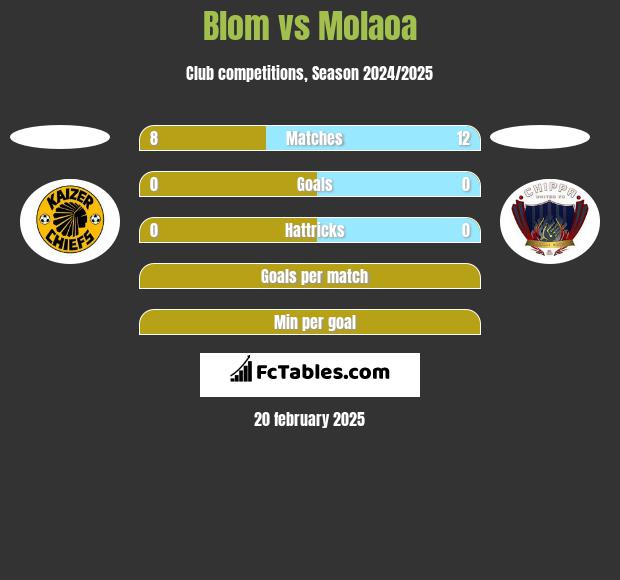 Blom vs Molaoa h2h player stats