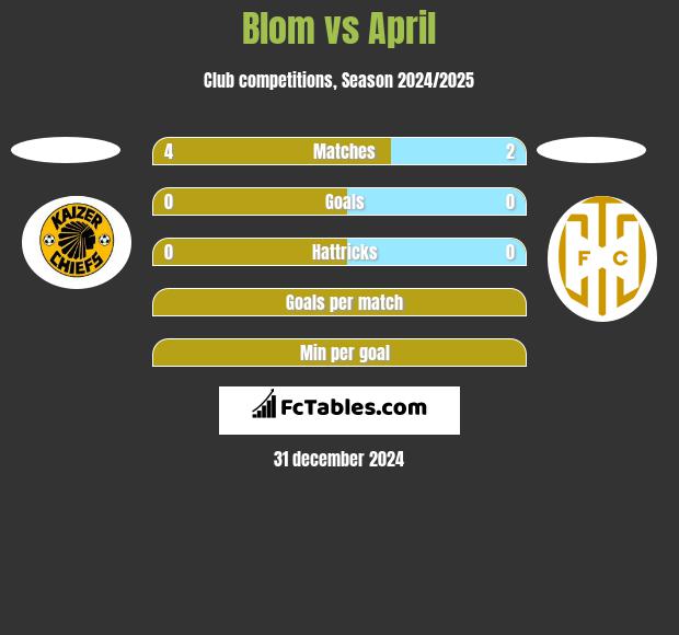 Blom vs April h2h player stats