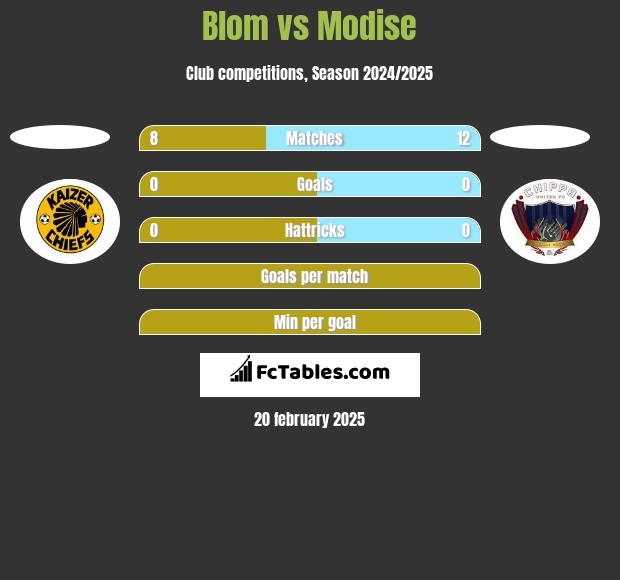 Blom vs Modise h2h player stats