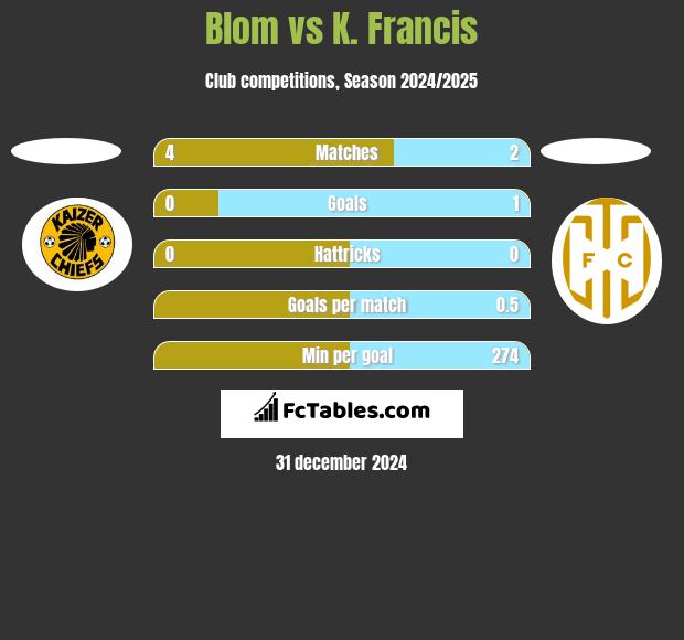 Blom vs K. Francis h2h player stats