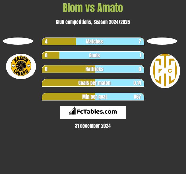 Blom vs Amato h2h player stats