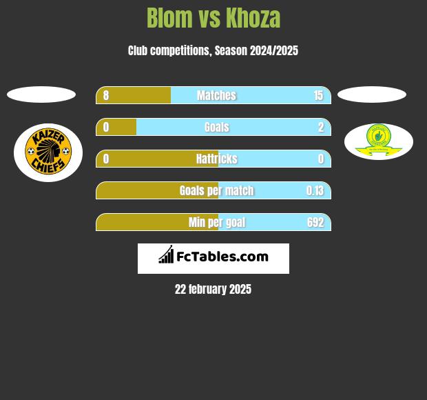 Blom vs Khoza h2h player stats