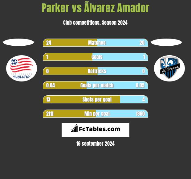 Parker vs Ãlvarez Amador h2h player stats