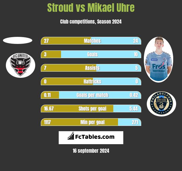 Stroud vs Mikael Uhre h2h player stats