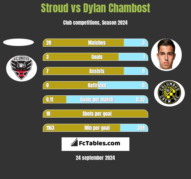 Stroud vs Dylan Chambost h2h player stats