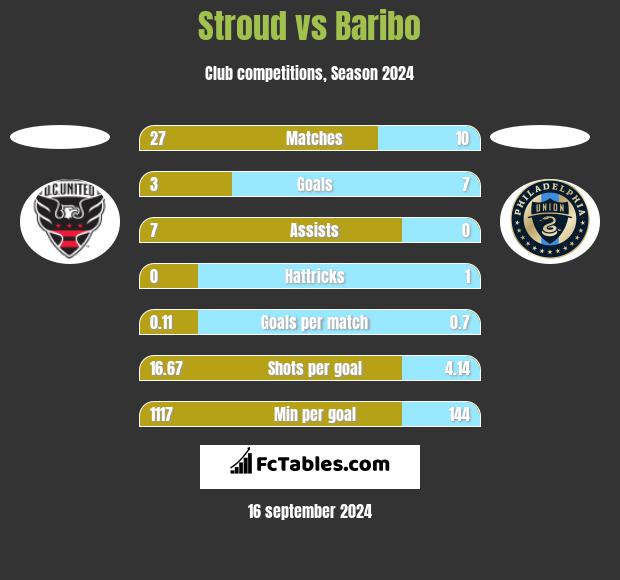 Stroud vs Baribo h2h player stats