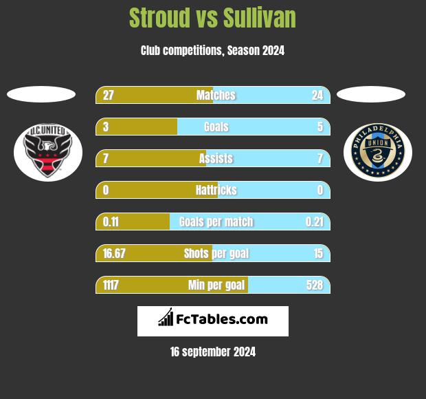 Stroud vs Sullivan h2h player stats