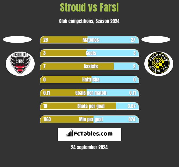 Stroud vs Farsi h2h player stats