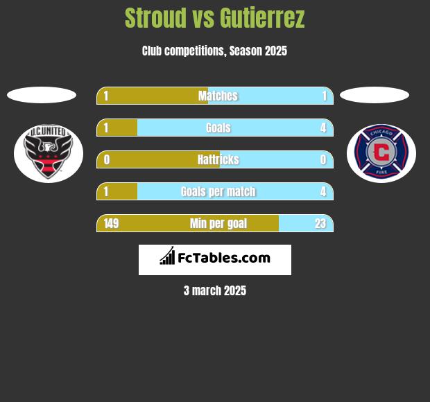 Stroud vs Gutierrez h2h player stats