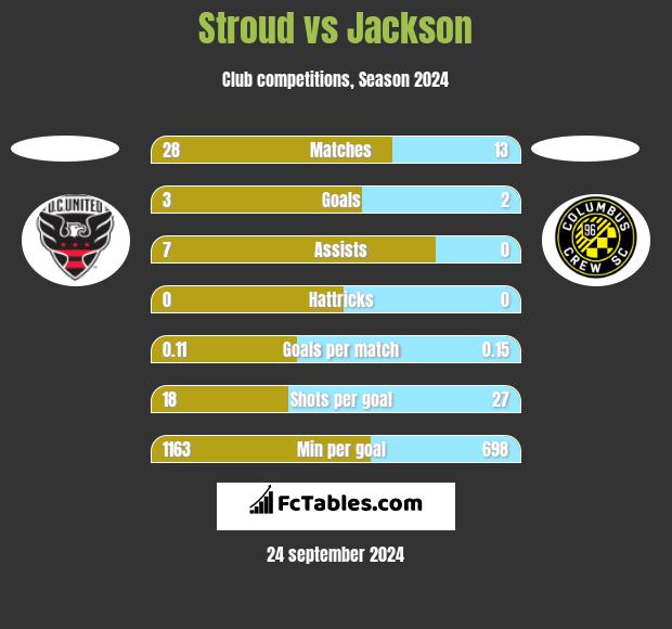 Stroud vs Jackson h2h player stats