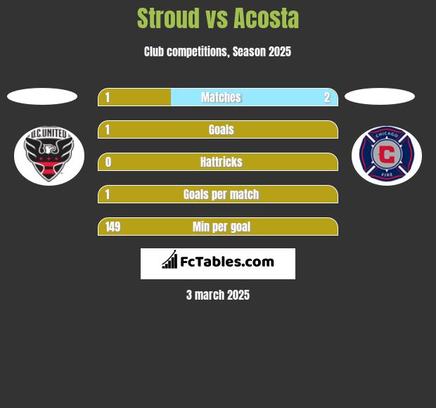 Stroud vs Acosta h2h player stats