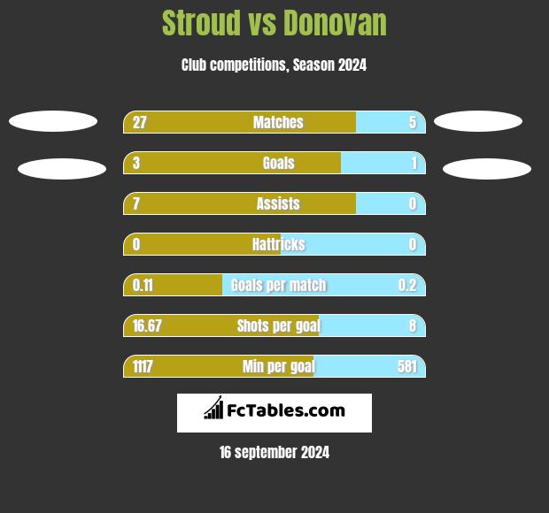 Stroud vs Donovan h2h player stats