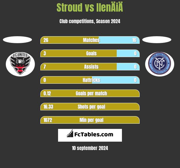 Stroud vs IlenÄiÄ h2h player stats