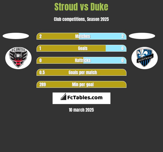 Stroud vs Duke h2h player stats