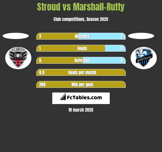 Stroud vs Marshall-Rutty h2h player stats