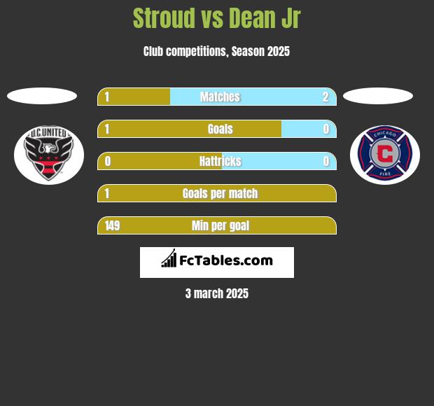 Stroud vs Dean Jr h2h player stats