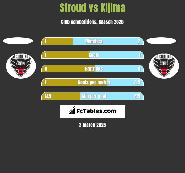 Stroud vs Kijima h2h player stats