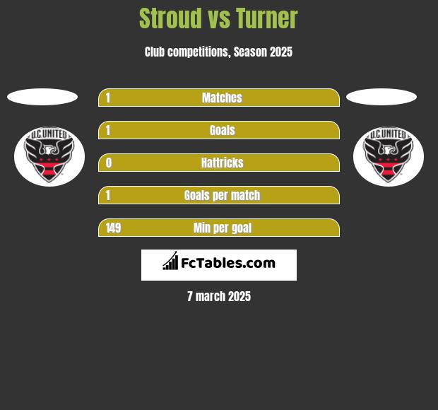 Stroud vs Turner h2h player stats