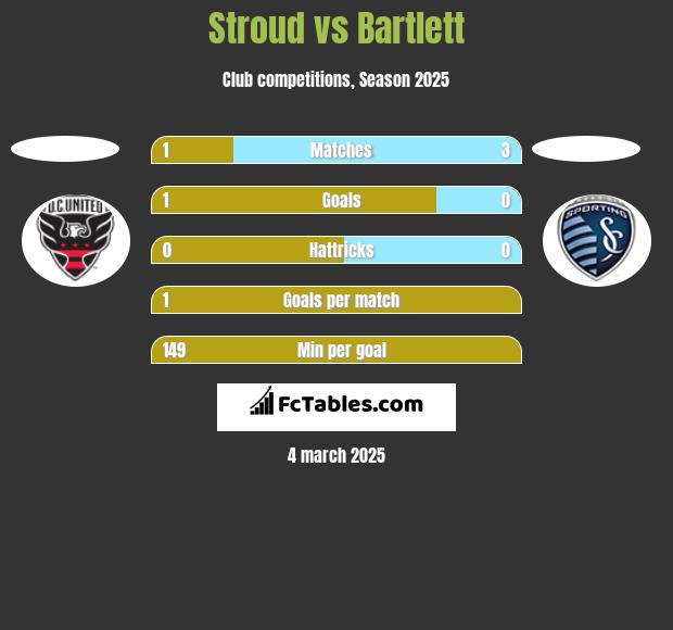 Stroud vs Bartlett h2h player stats