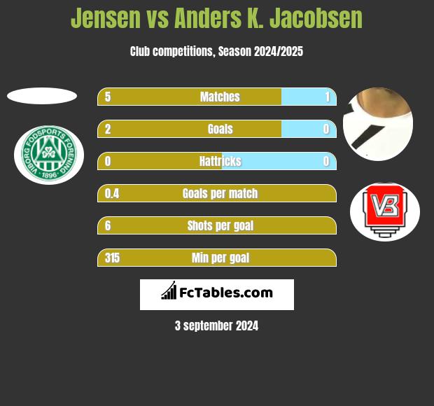 Jensen vs Anders K. Jacobsen h2h player stats