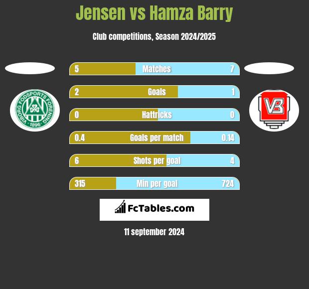 Jensen vs Hamza Barry h2h player stats