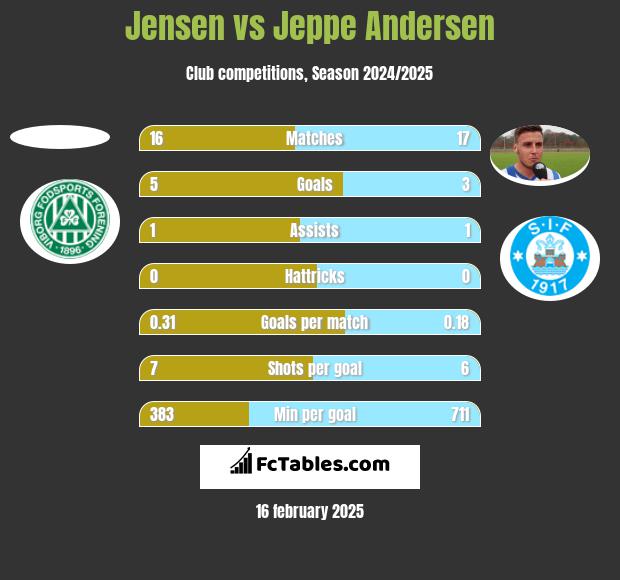 Jensen vs Jeppe Andersen h2h player stats