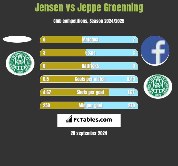 Jensen vs Jeppe Groenning h2h player stats