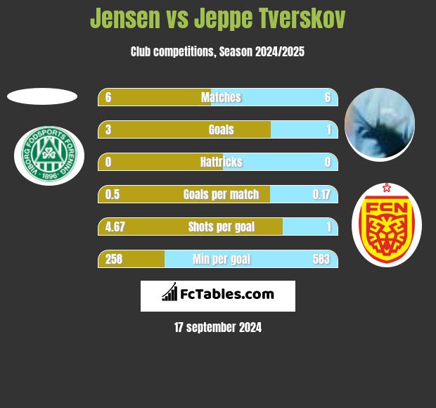 Jensen vs Jeppe Tverskov h2h player stats