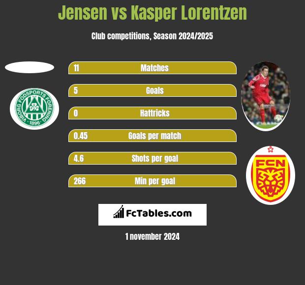 Jensen vs Kasper Lorentzen h2h player stats