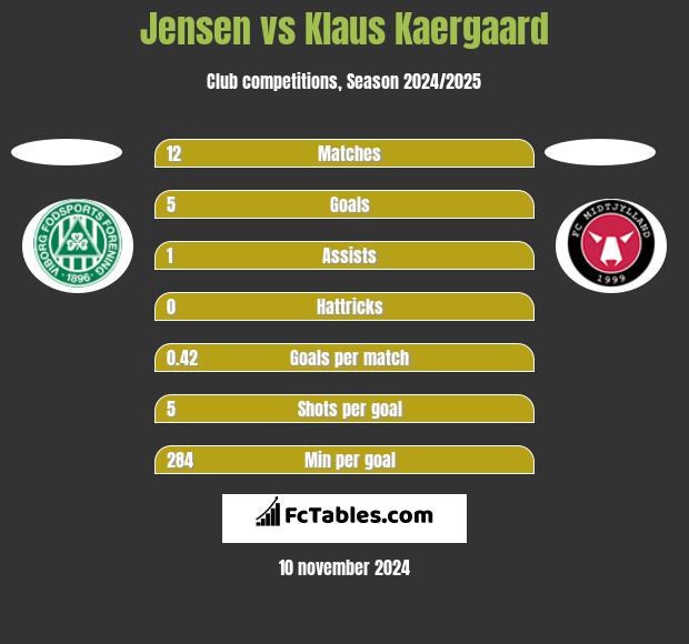 Jensen vs Klaus Kaergaard h2h player stats