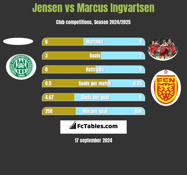 Jensen vs Marcus Ingvartsen h2h player stats