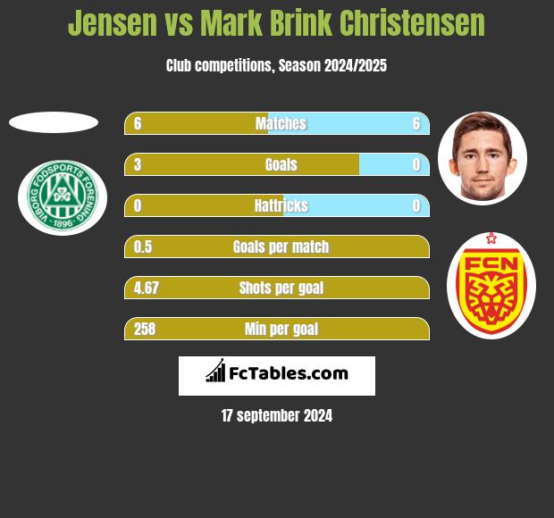 Jensen vs Mark Brink Christensen h2h player stats